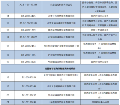 工信部注銷144家企業(yè)跨地區(qū)增值電信業(yè)務(wù)經(jīng)營(yíng)許可證，強(qiáng)化電信市場(chǎng)監(jiān)管